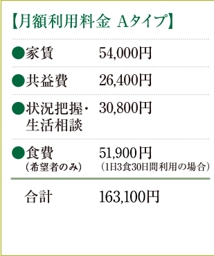 【月額利用料金 Aタイプ】●家賃　54,000円　●共益費　26,400円　●状況把握・生活相談　30,800円　●食費　51,900円（1日3食30日間利用の場合）　合計　163,100円