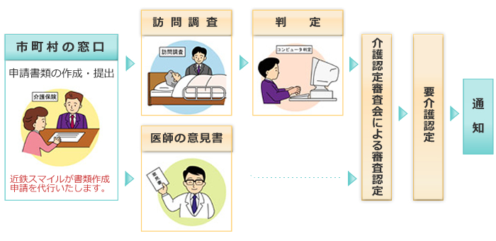 介護保険認定手続きの代行