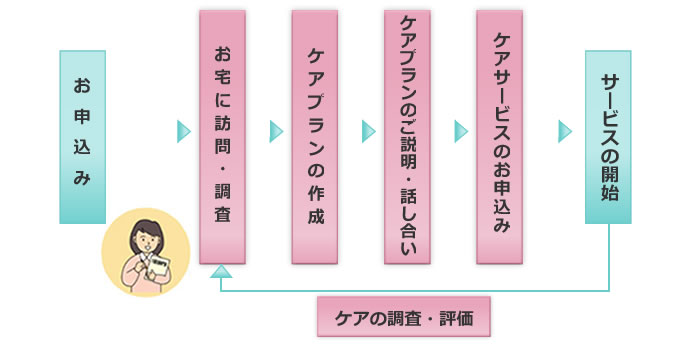 ケアプランの作成からサービスの申込、実施まで